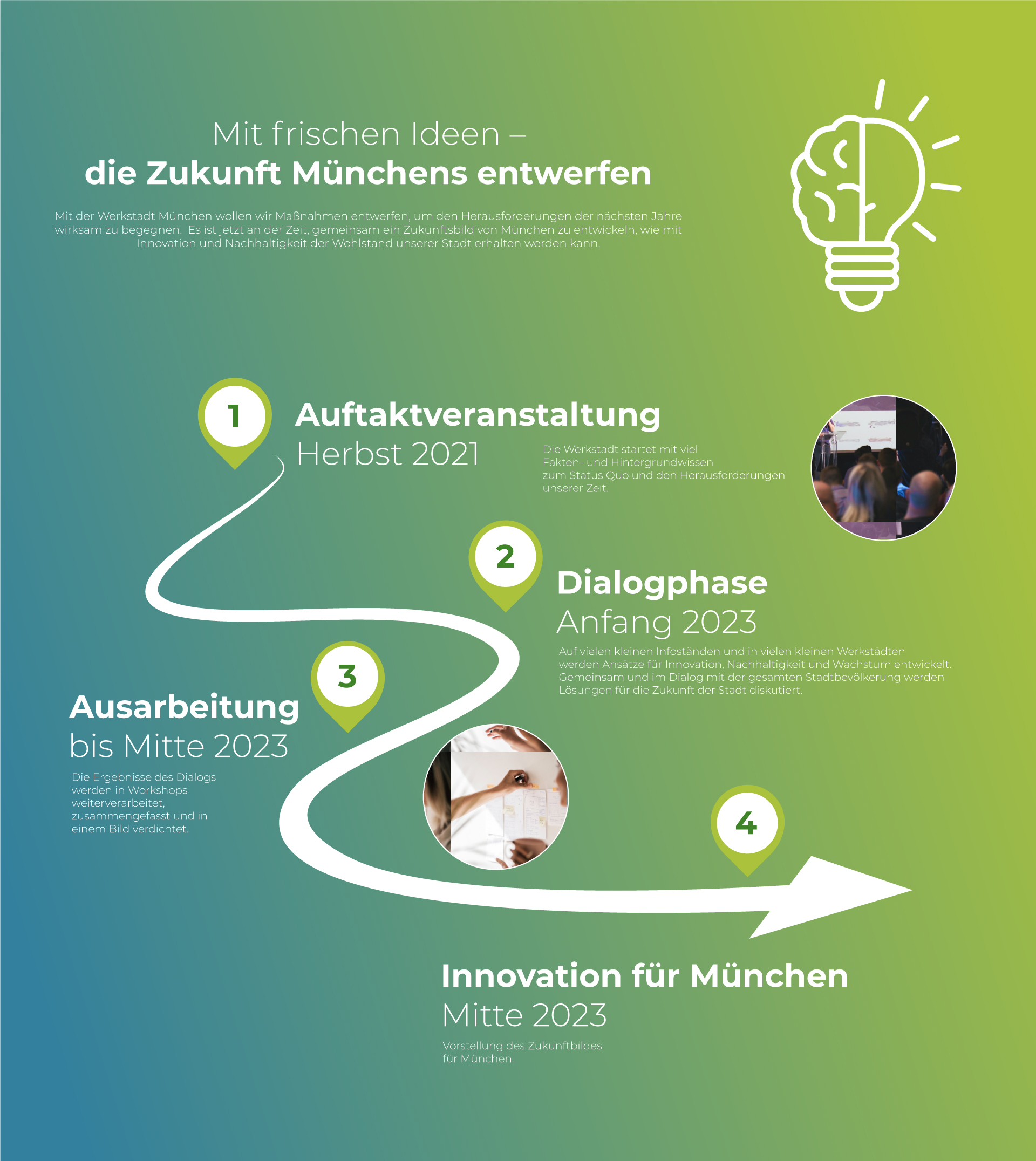 Zeitstrahl der Stadtentwicklung Werkstadt München von Auftaktveranstaltungen über Dialogphase und Ausarbeitung bis hin zur Vorstellung der Innovation für München. Der Zeitstrahl wird symbolisiert durch einen breiter werdenden weißen Pfeil, der sich durch das Bild zieht. Grüne Zahlenmarker markieren die einzelnen Steps. Der Hintergrund ist ein Verlauf von grün nach blau.