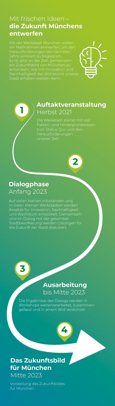 Zeitstrahl der Stadtentwicklung Werkstadt München von Auftaktveranstaltungen über Dialogphase und Ausarbeitung bis hin zur Vorstellung der Innovation für München. Der Zeitstrahl wird symbolisiert durch einen breiter werdenden weißen Pfeil, der sich durch das Bild zieht. Grüne Zahlenmarker markieren die einzelnen Steps. Der Hintergrund ist ein Verlauf von grün nach blau.